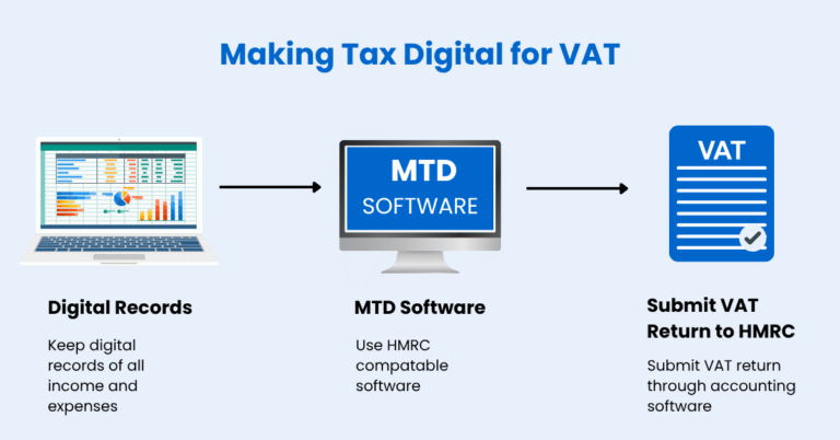 Making Tax Digital VAT