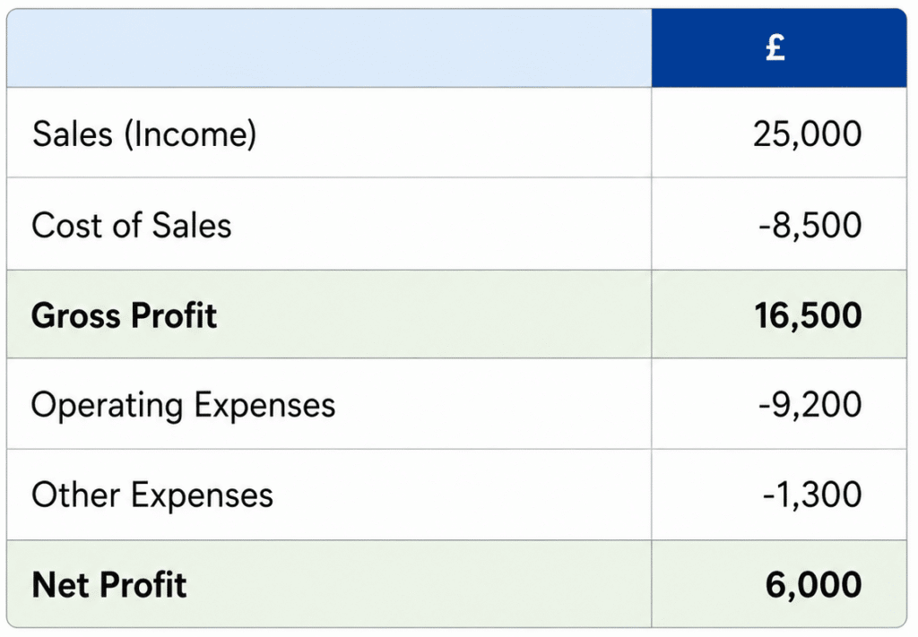 Simple profit and loss example