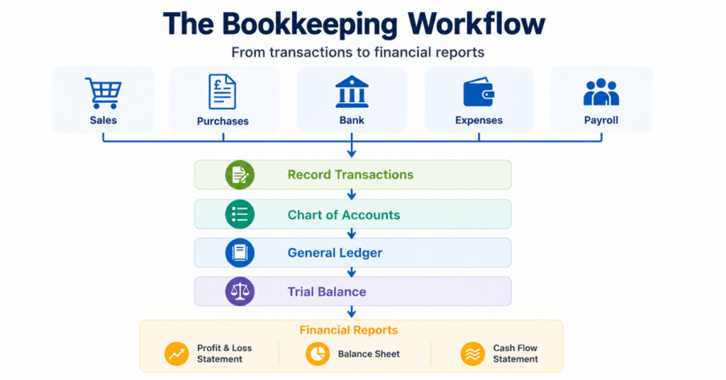 Bookkeeping basics workflow