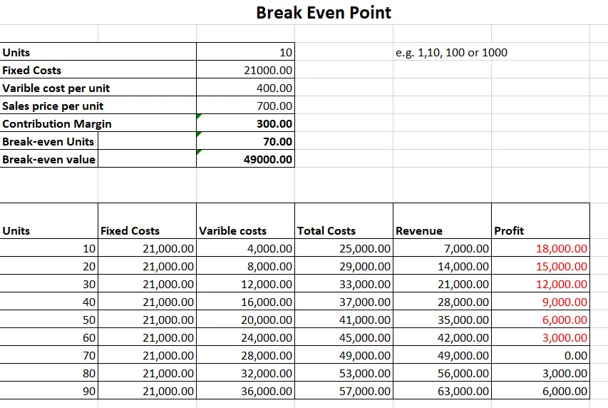 BreakEven Point Free Template, Examples And Calculator