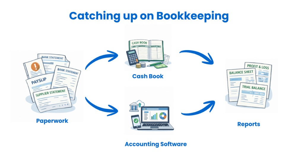 Catching up on bookeeping, from financial documents to accounting software to reports