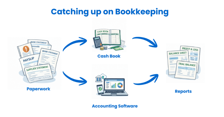 Catching up on bookeeping, from financial documents to accounting software to reports