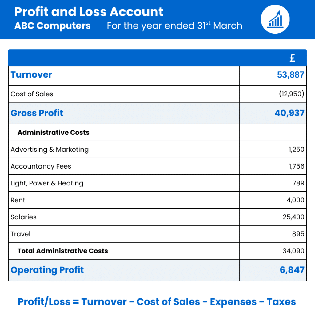 Example profit and Loss statement