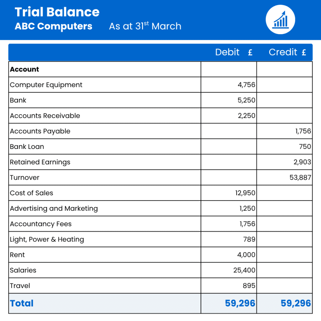 Example trial balance
