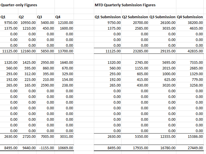 MTD spreadsheet template example submission figures
