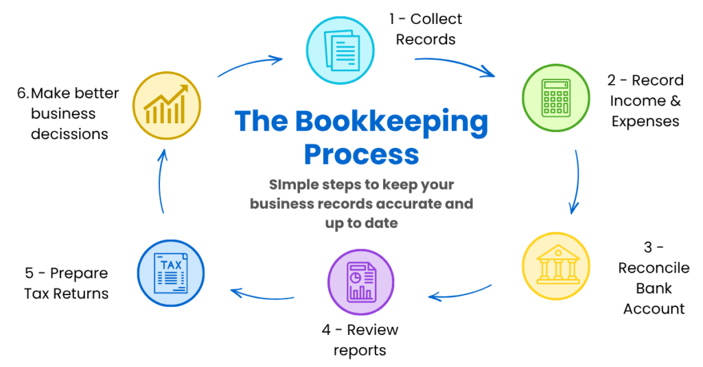 Bookkeeping basics and the bookkeeping process