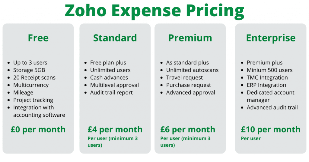 Zoho expenses pricing